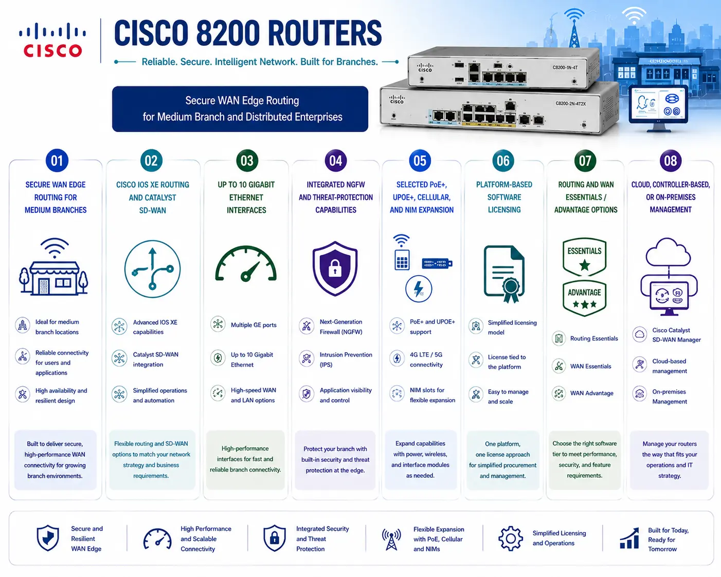 Cisco 8200 series License