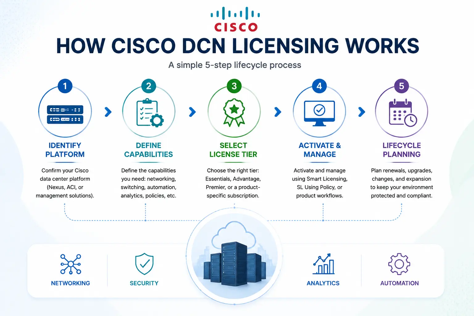Cisco DCN workflow