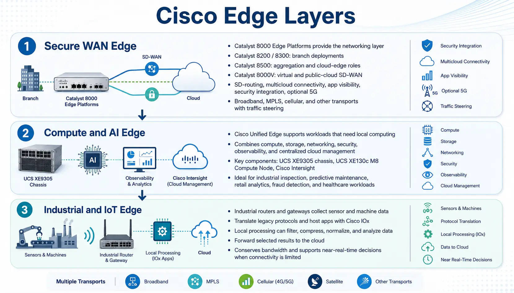 Cisco Edge Platform