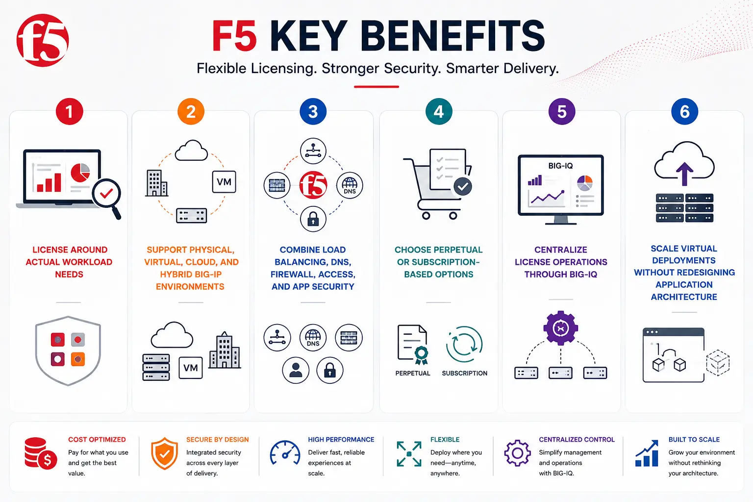 F5 License