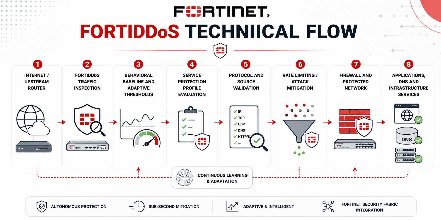 FortiDDos technical flow