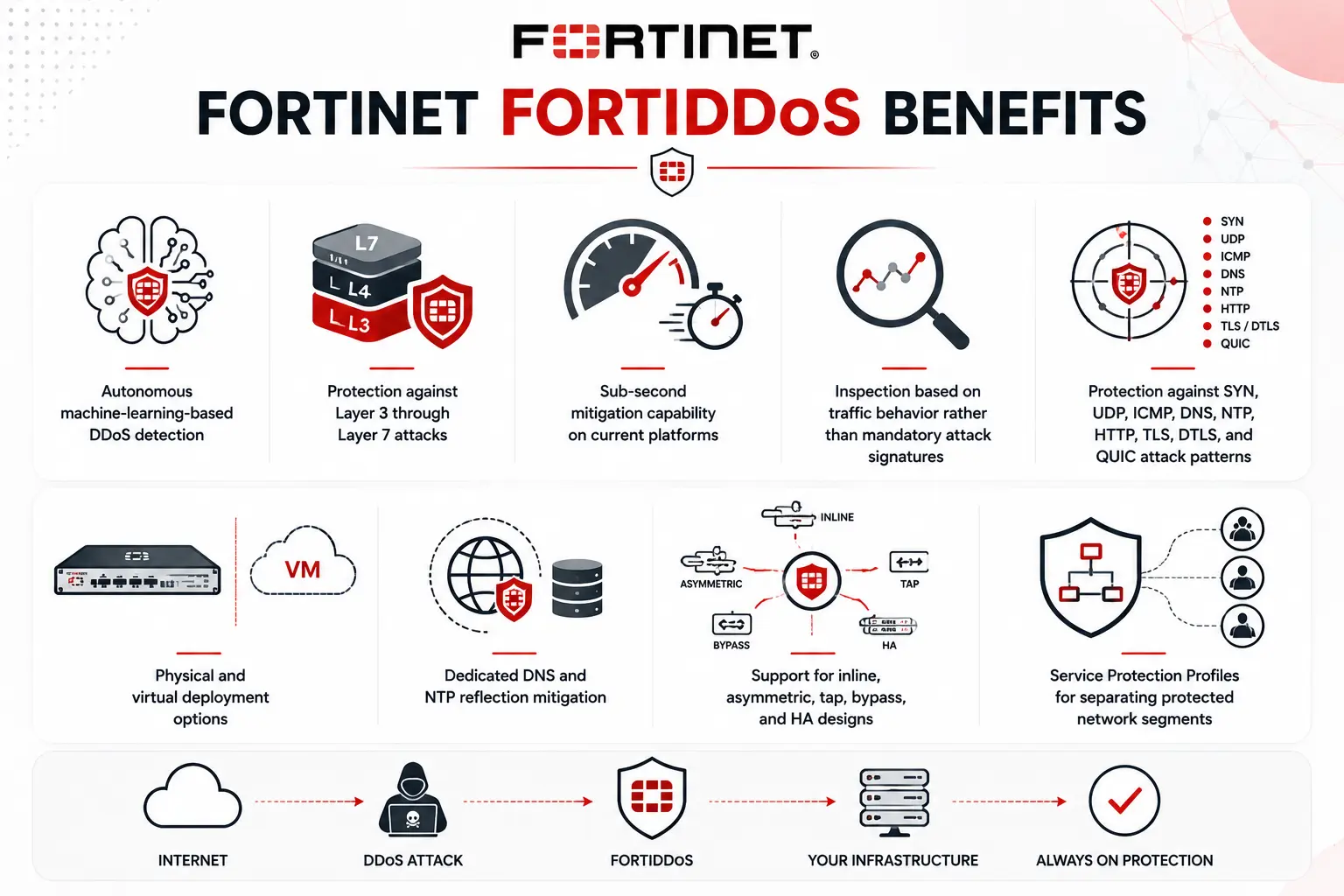 Fortinet FortiDDos