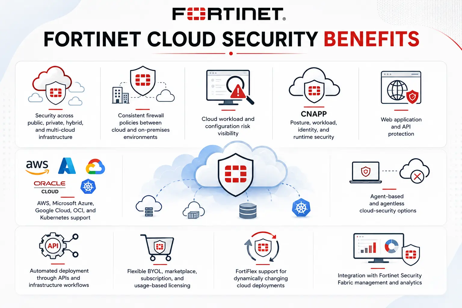 Fortinet Cloud Security
