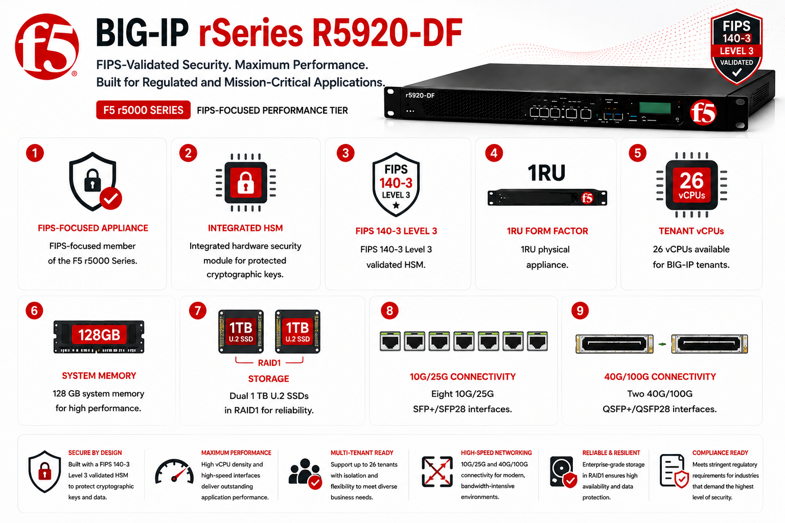 BIG-IP R5920-DF