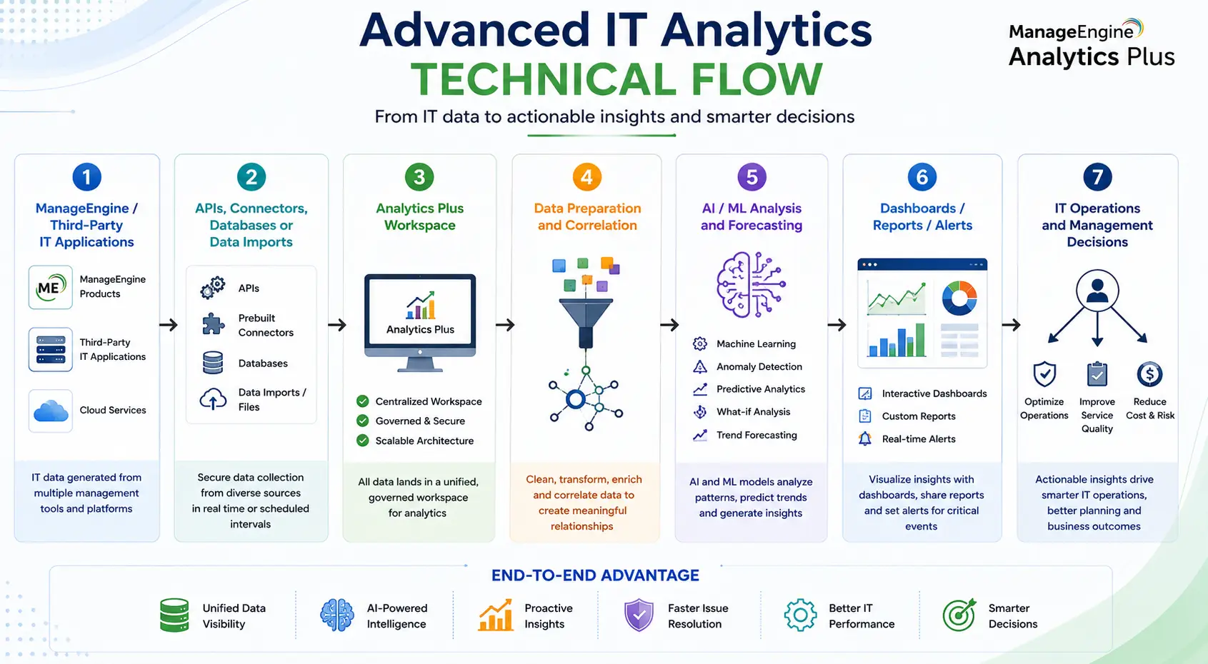 advanced it analytics technical flow