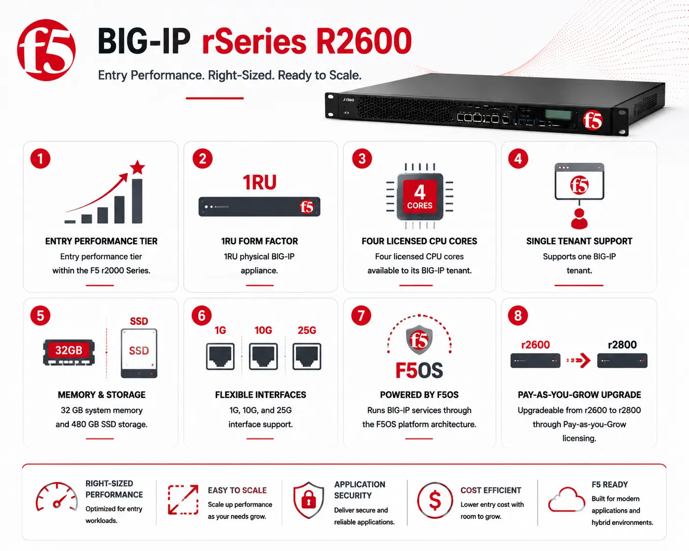 big-ip R2600 License