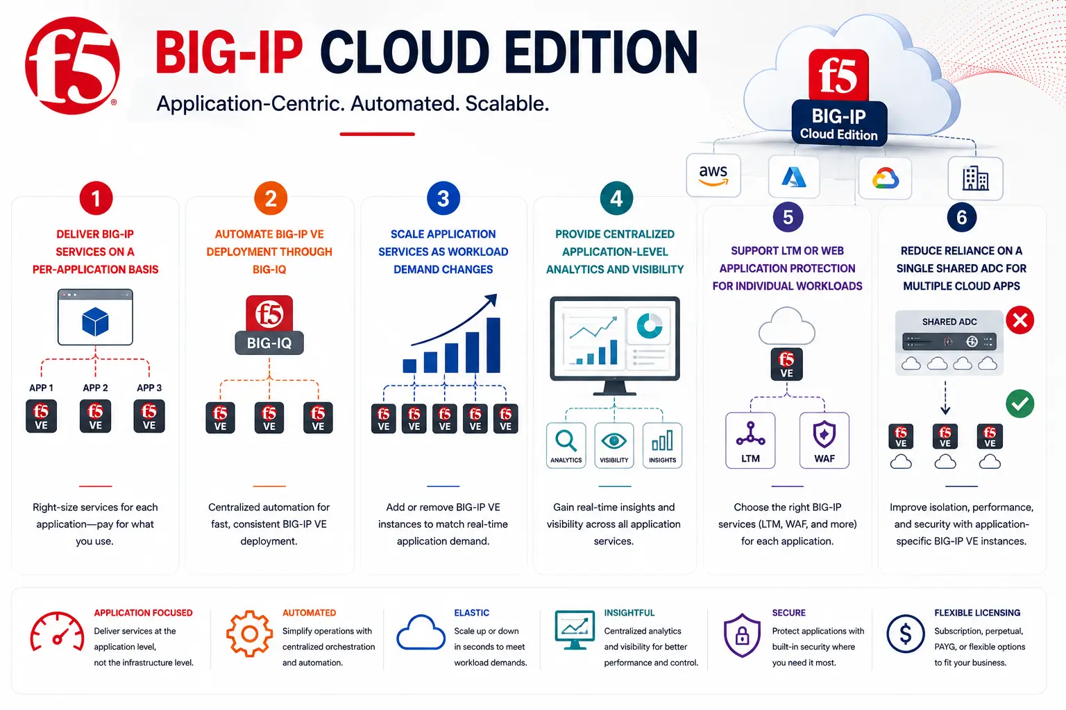 big-ip cloud license