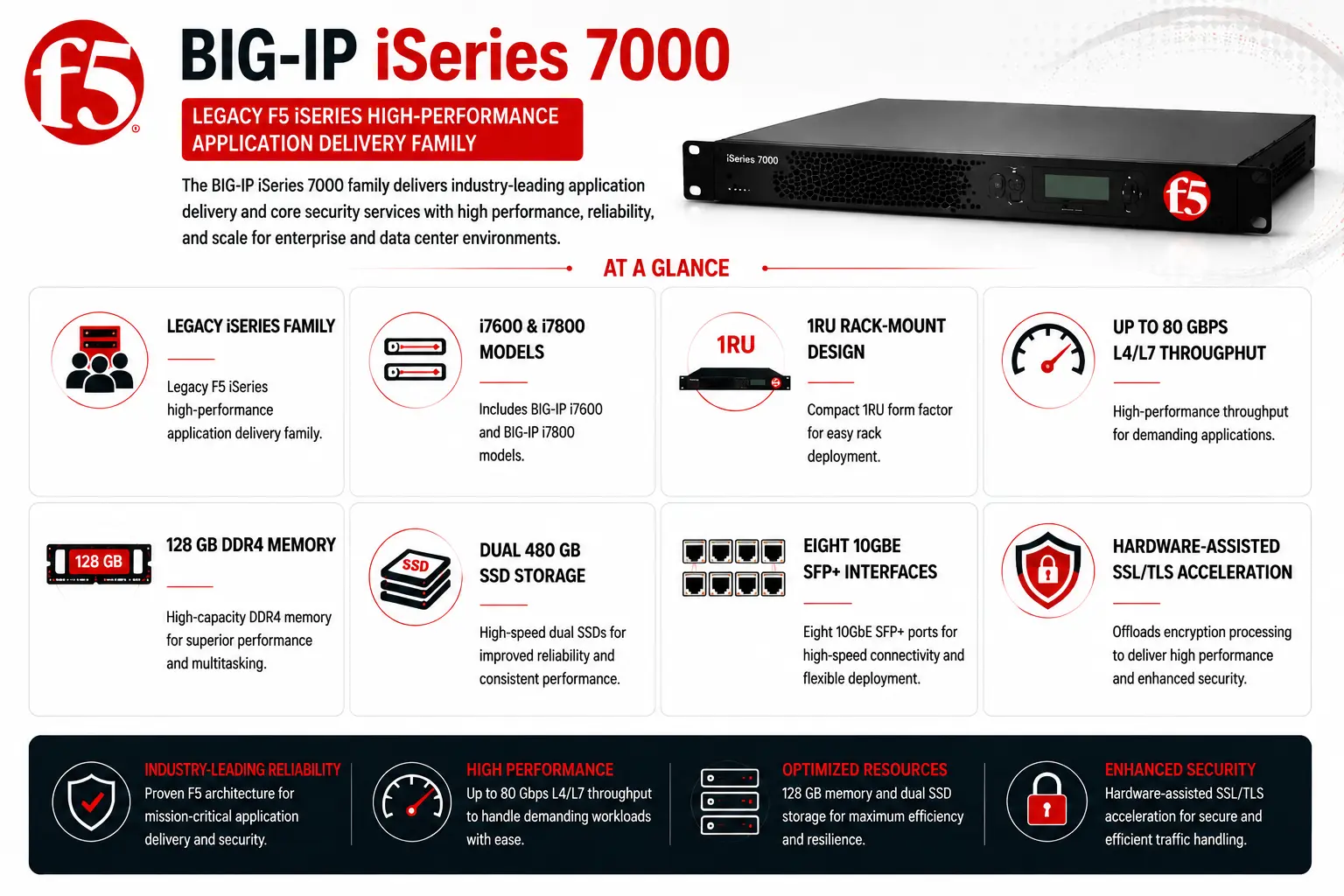 big-ip iSeries 7000 License