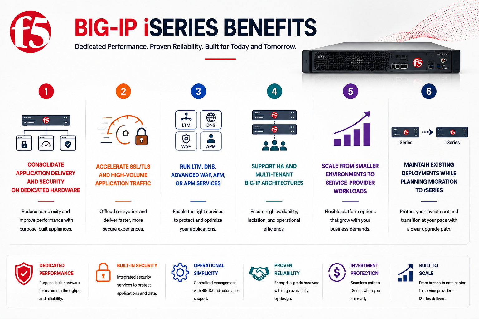 big-ip iseries 