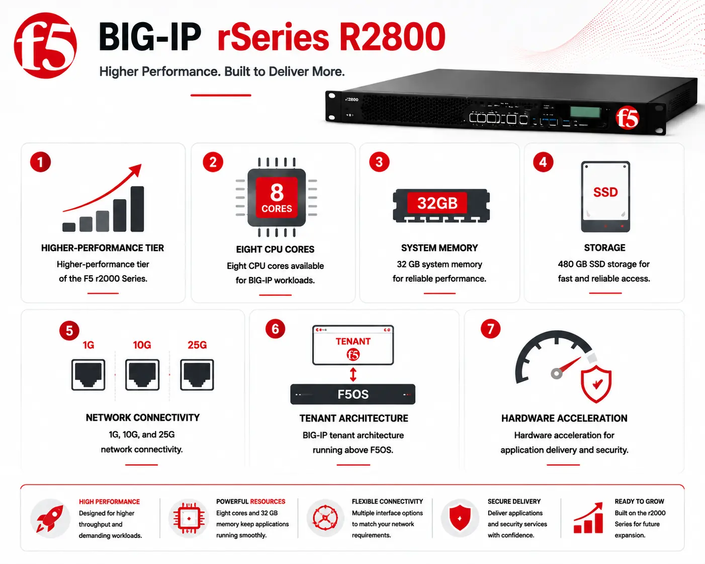 big-ip rseries R2800 License