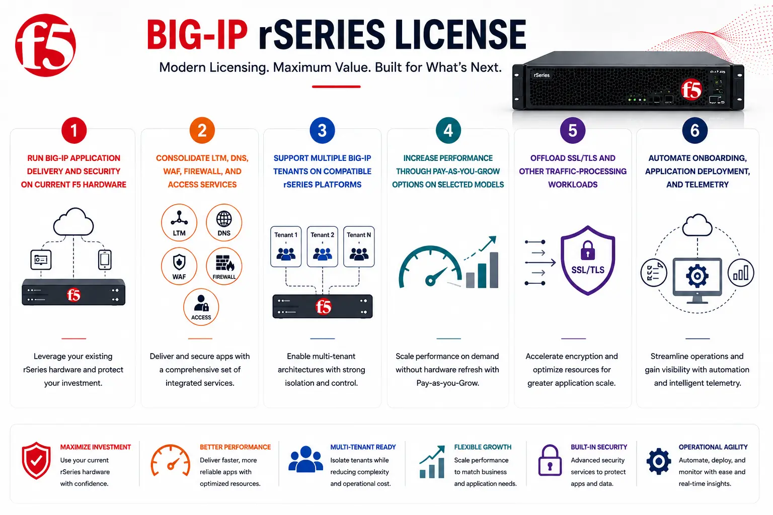 big-ip rseries License