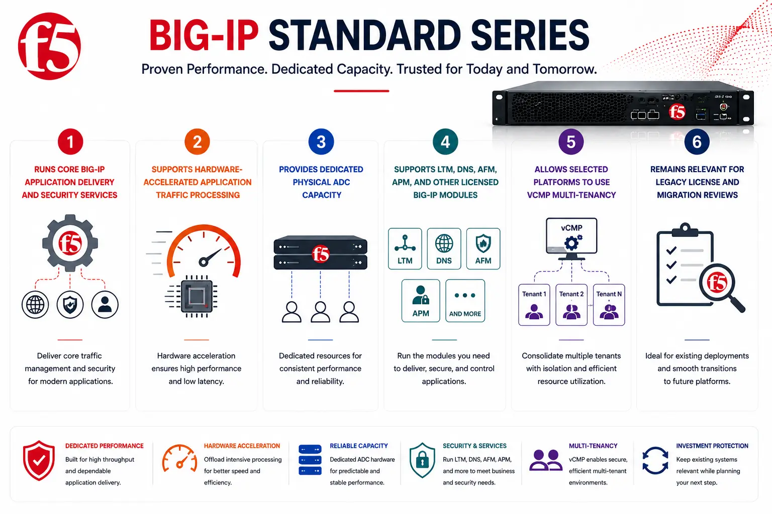 big-ip standard series license