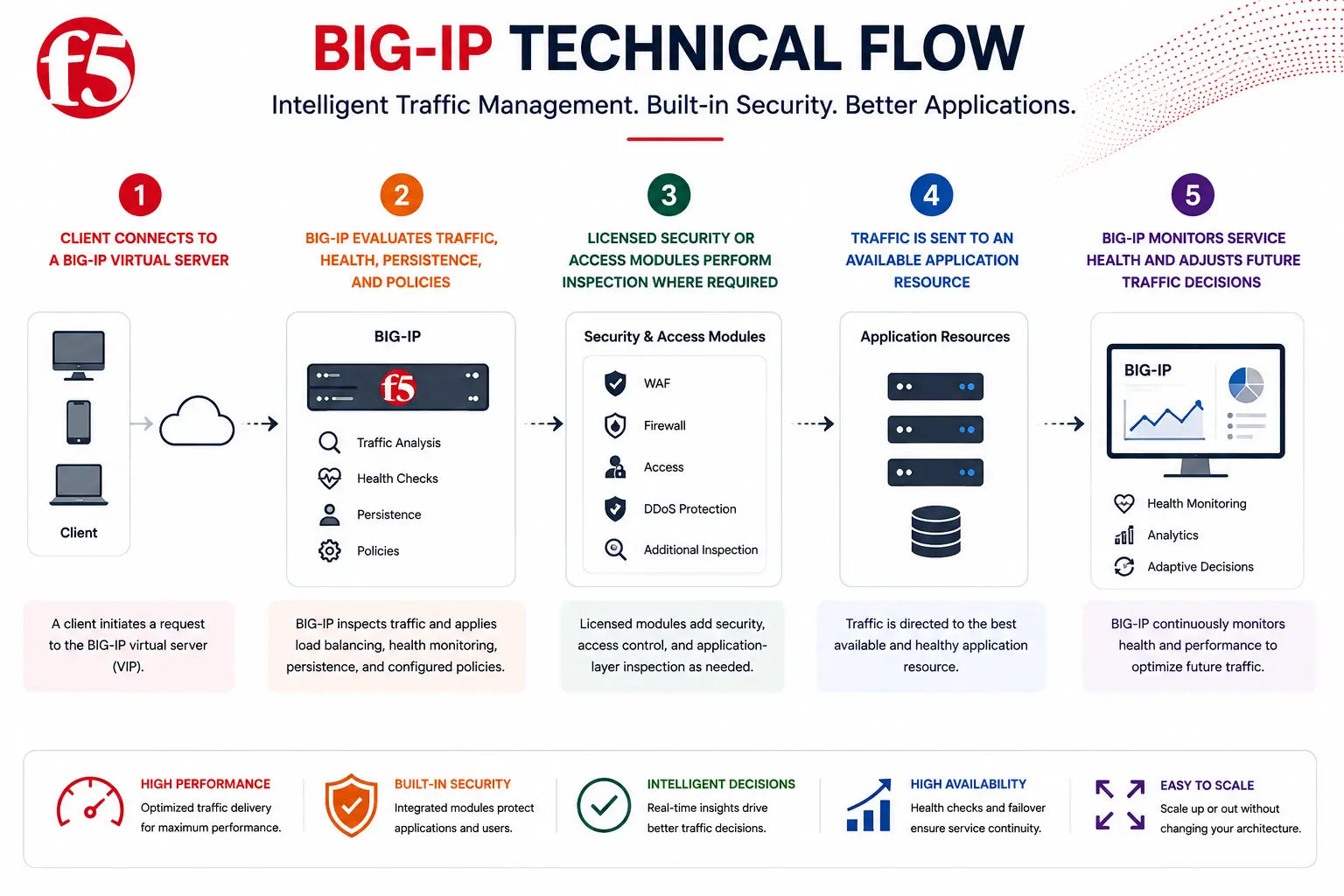 big-ip technial flow