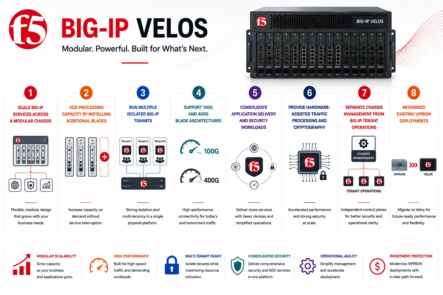 big-ip velos license