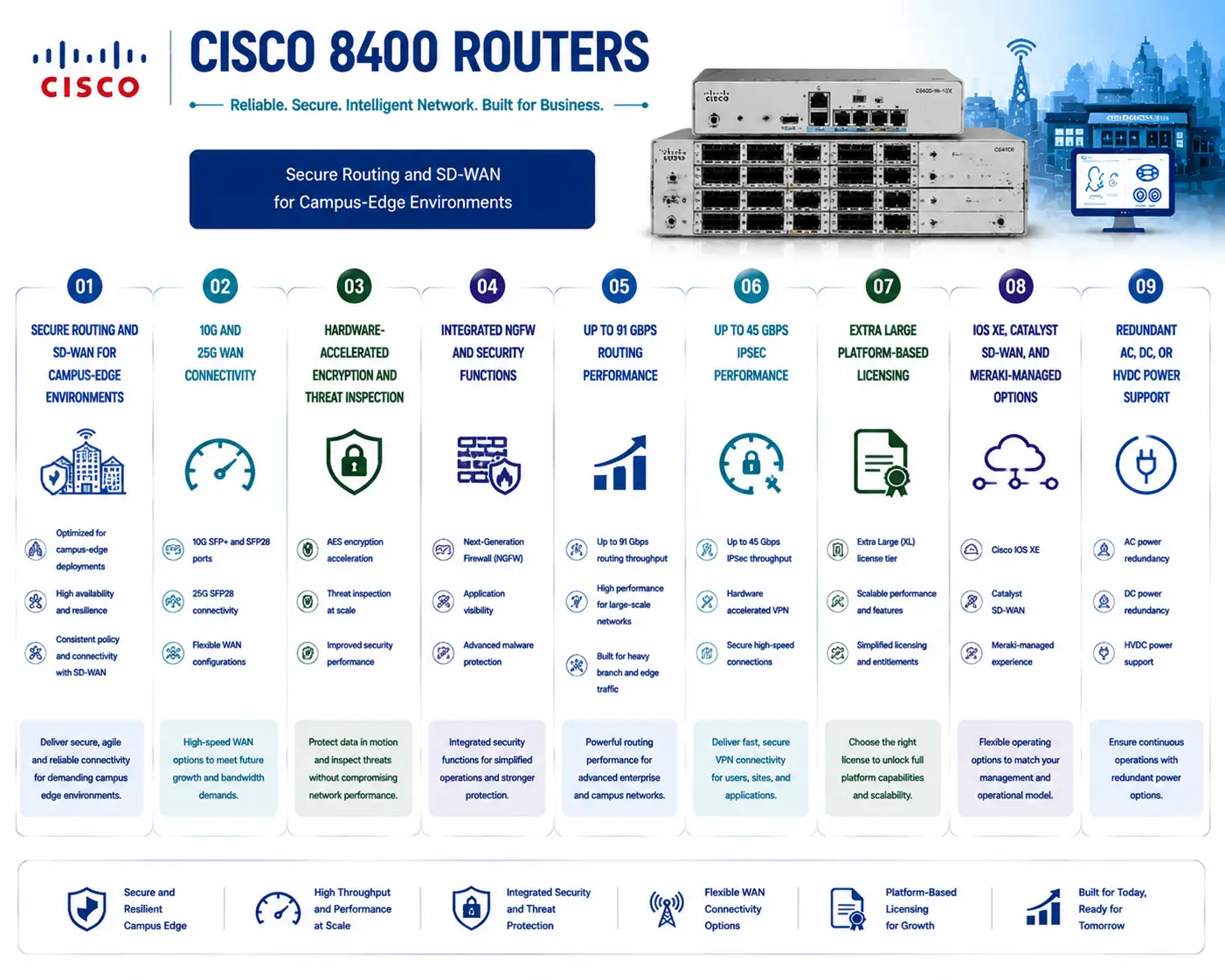 cisco 8400 routers License