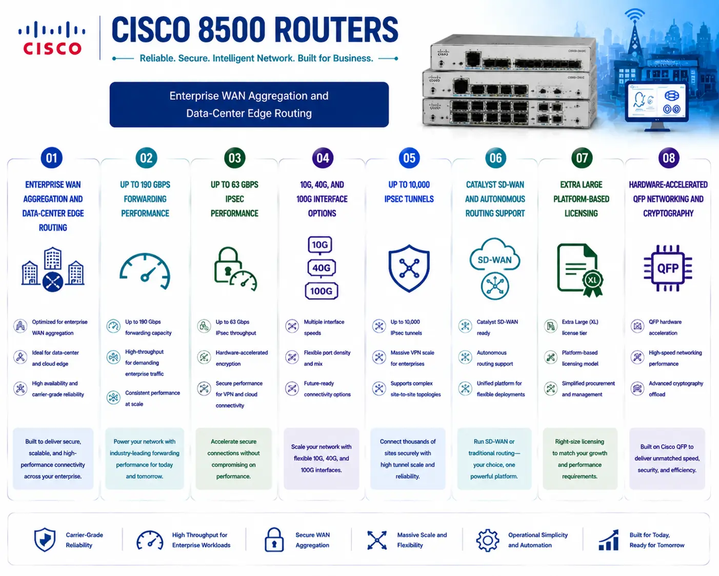 cisco 8500 license 