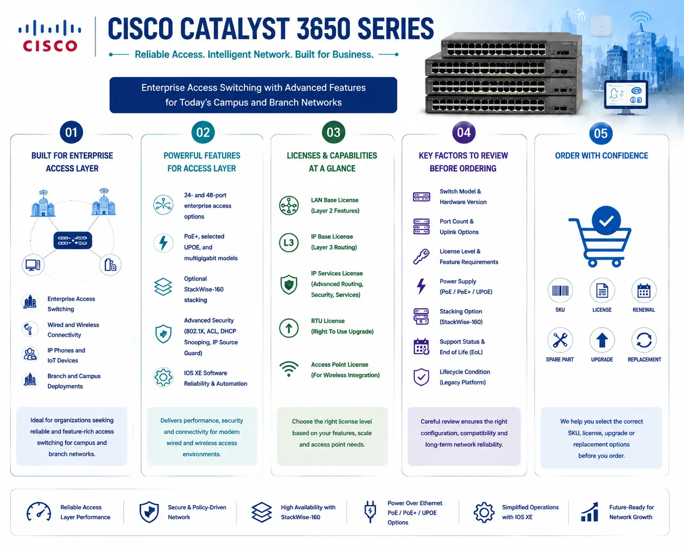 cisco catalyst 3650 license