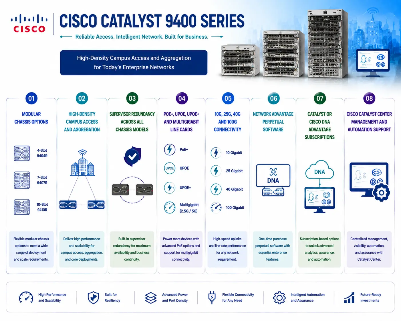 cisco catalyst 9400 License