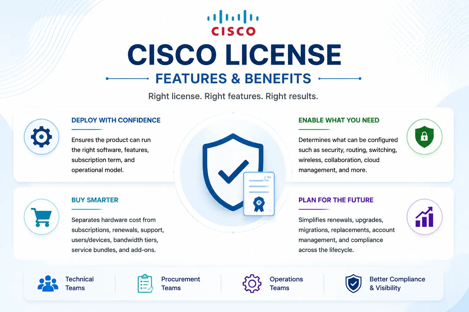 Cisco License Features 