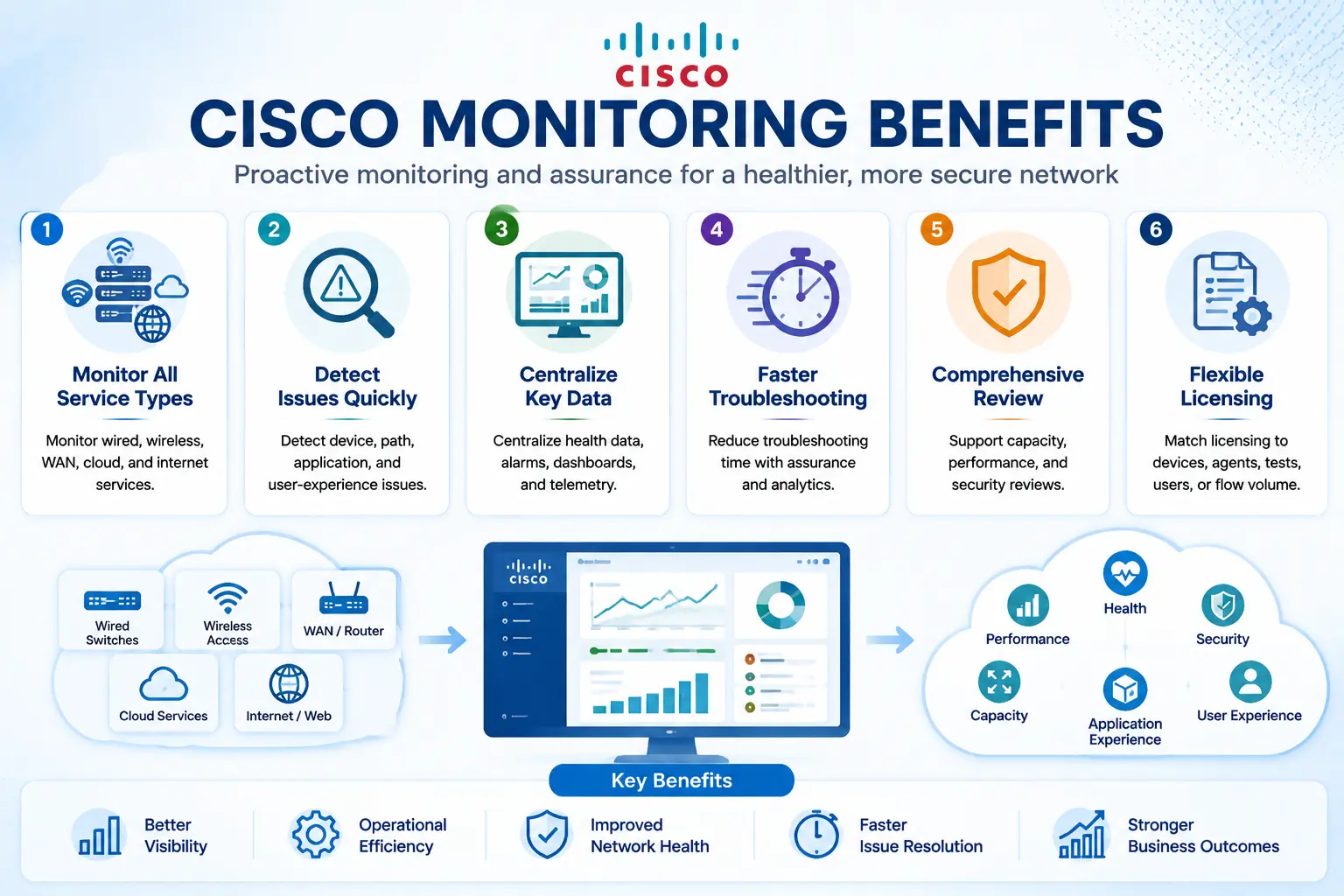 cisco monitoring benefits