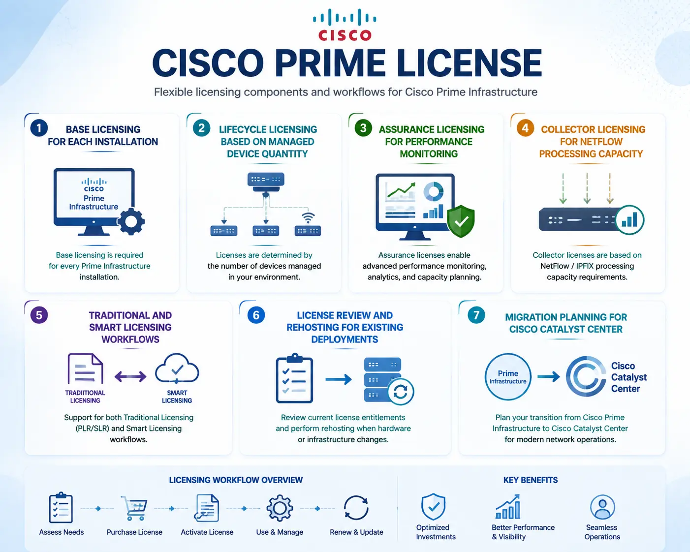 cisco prime license 