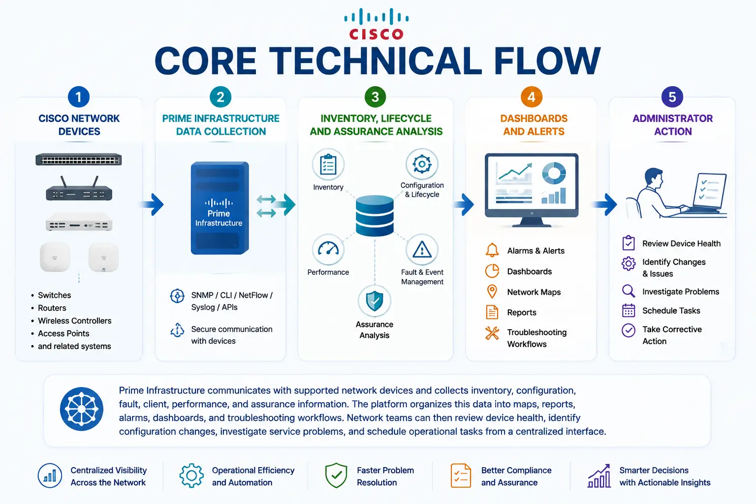 cisco prime technical flow