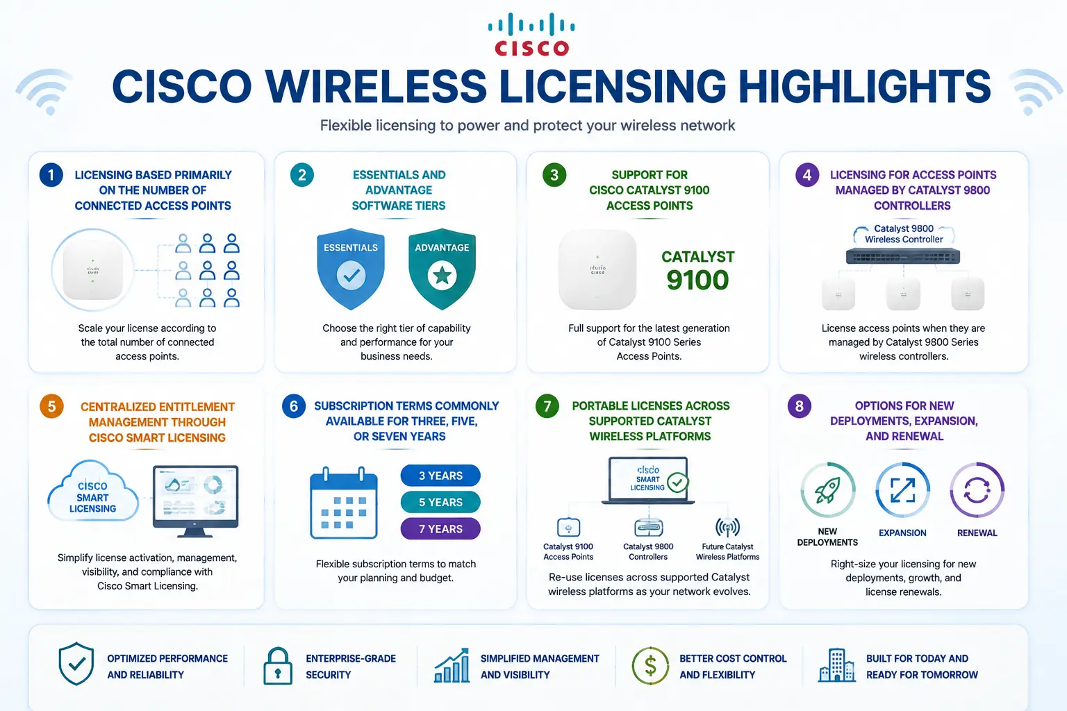 Cisco Wireless License
