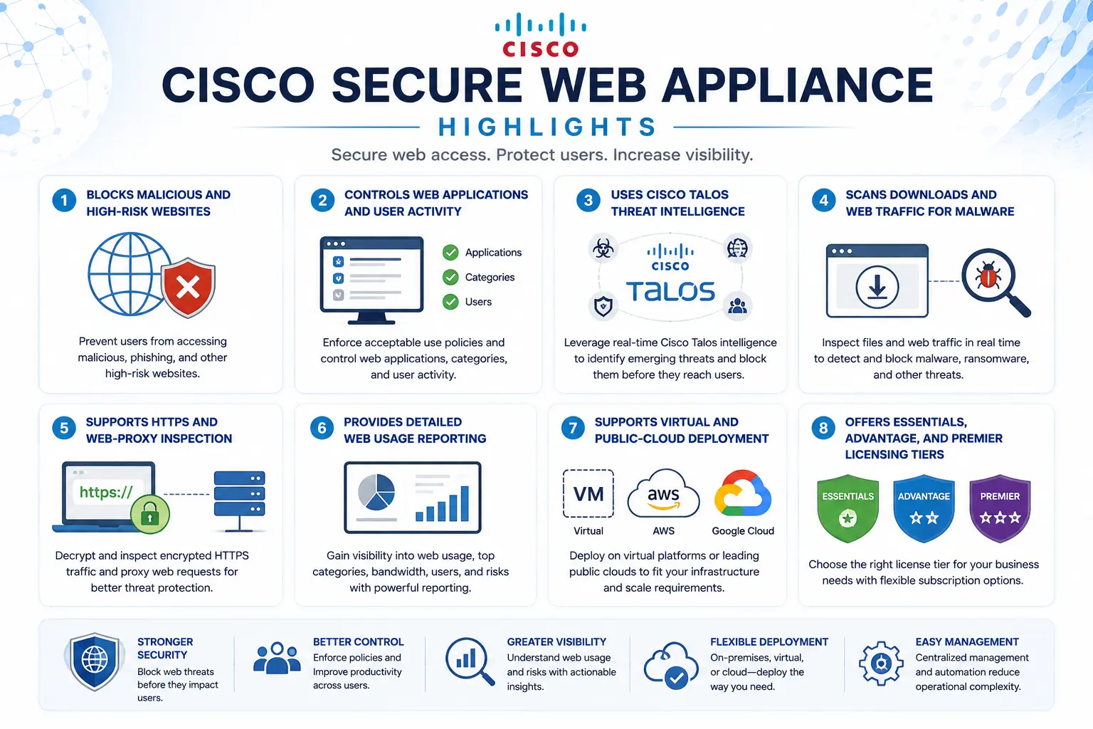 cisco wsa license