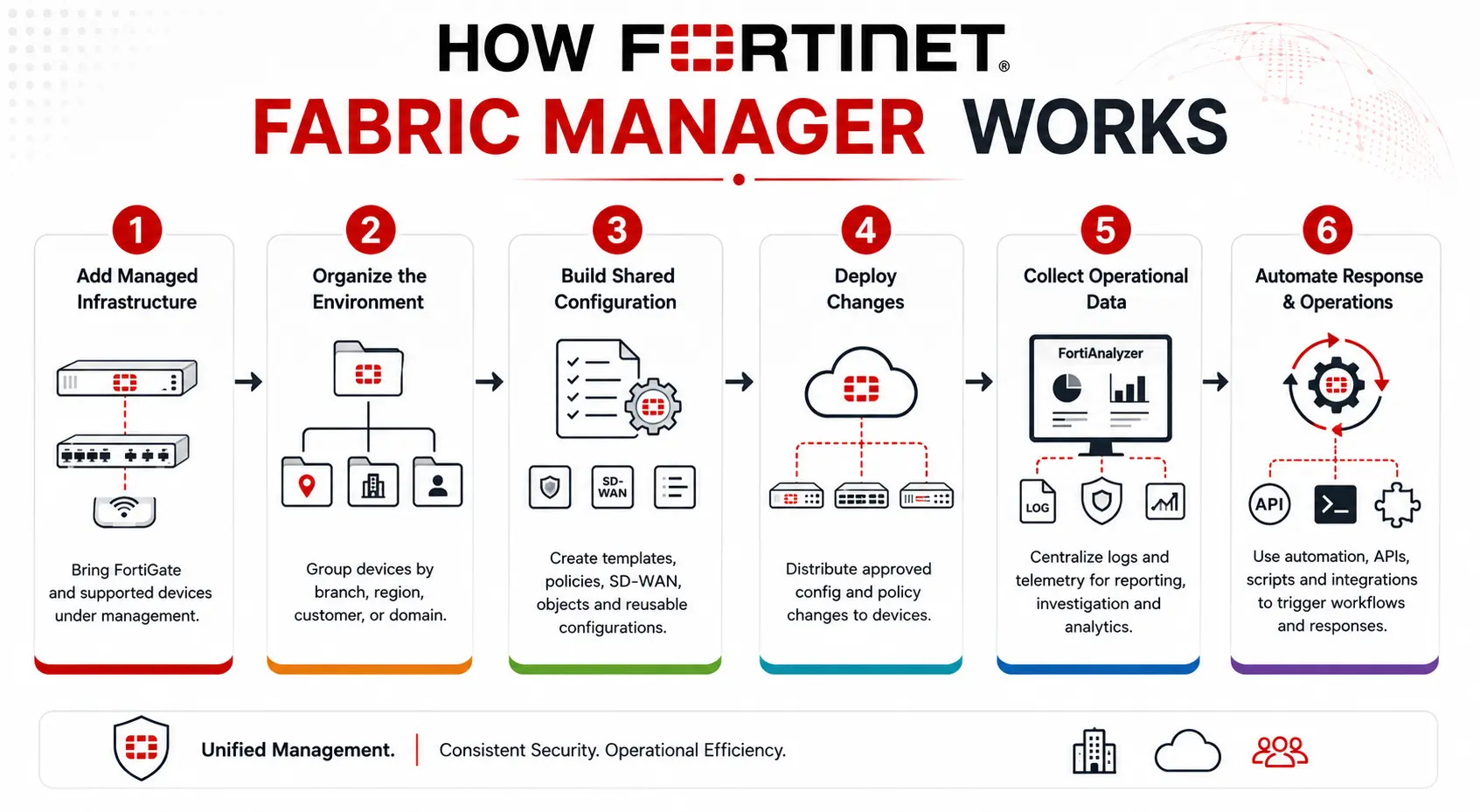fabric manager workflow