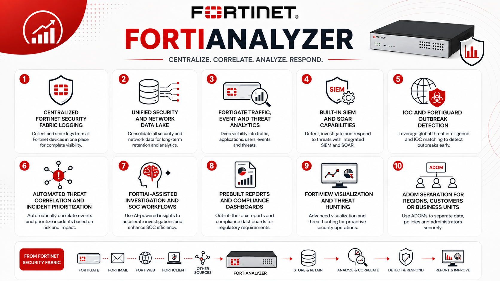 fortianalyzer license