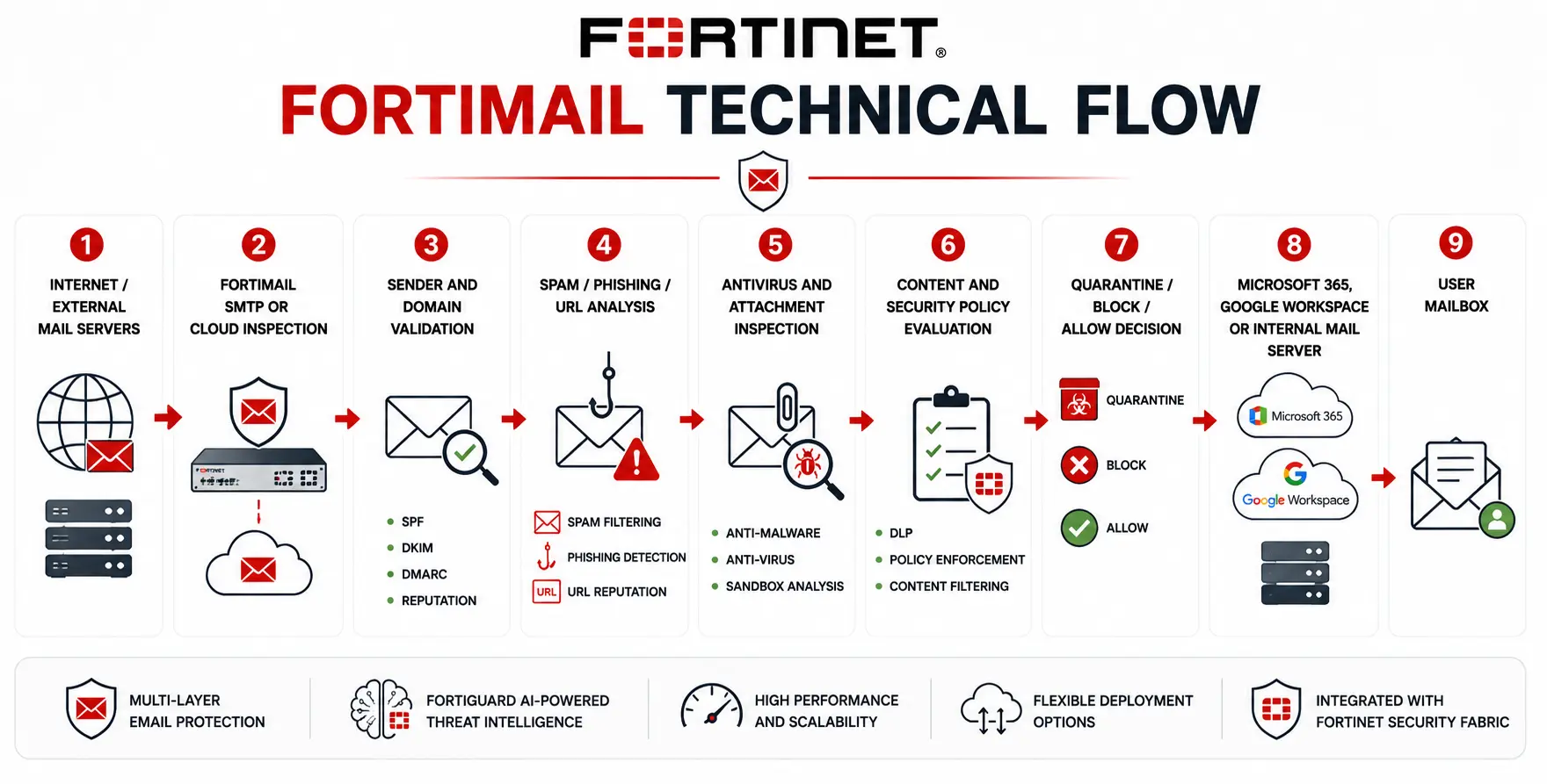 fortimail workflow 