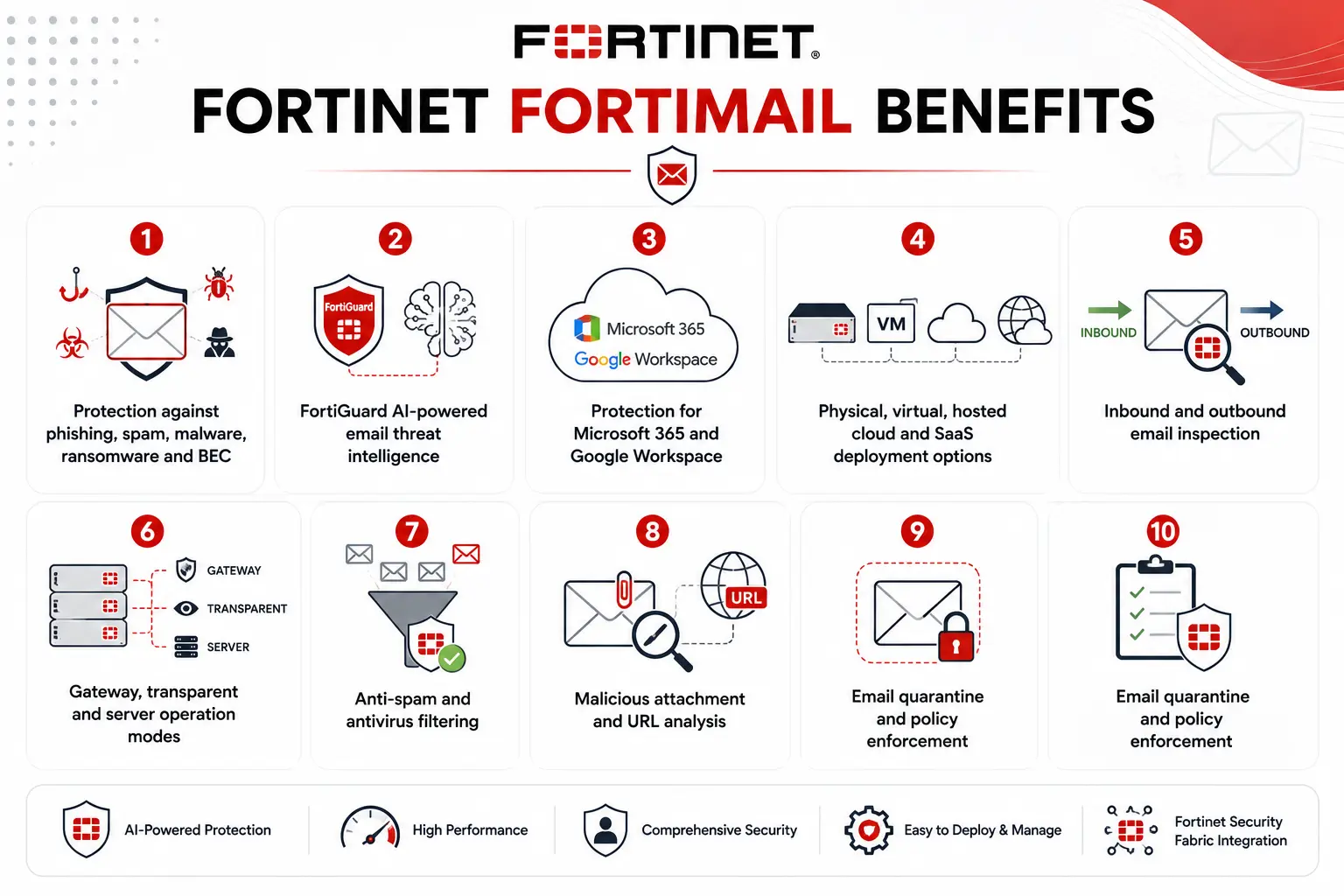fortinet fortimail benefits