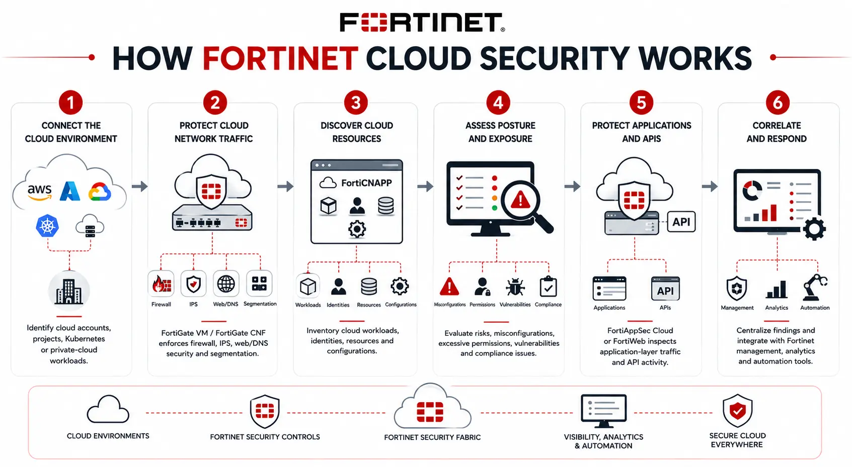 fortinet cloud security workflow 