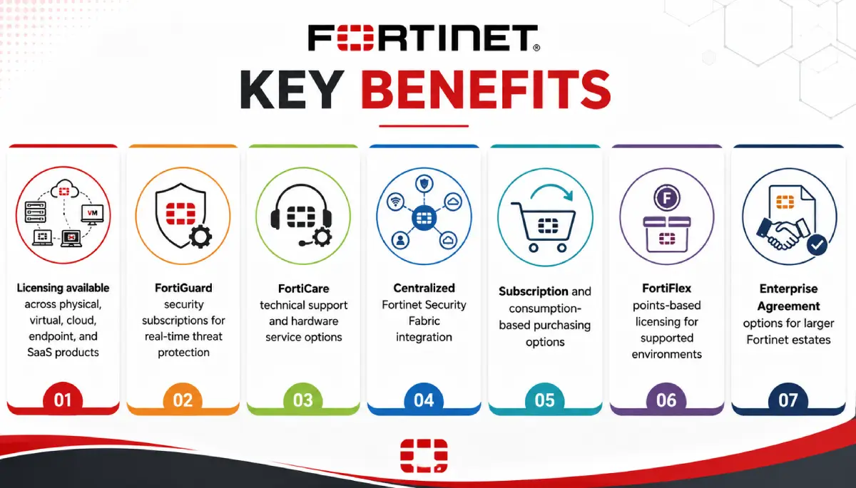 Fortinet License key benefits