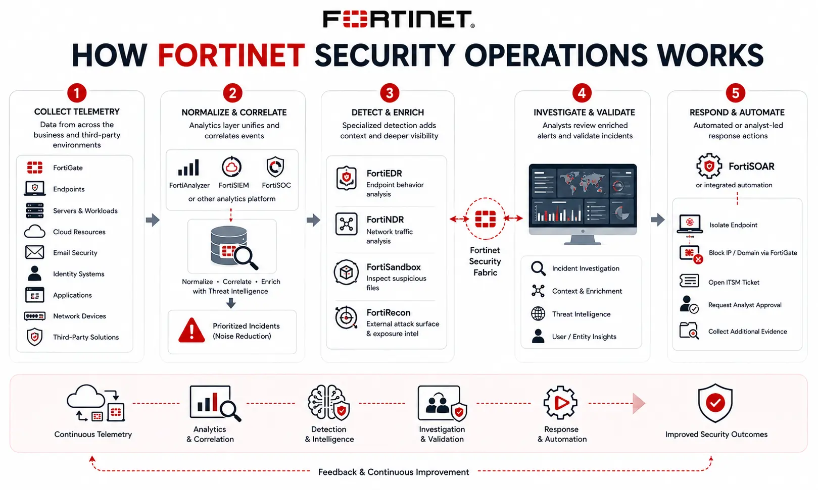 fortinet security operation workflow