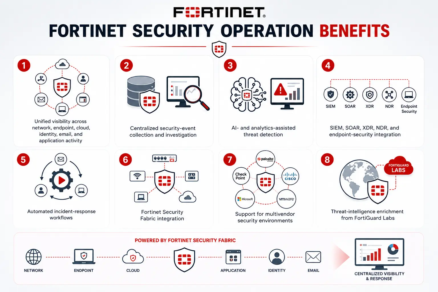 fortinet security operation License