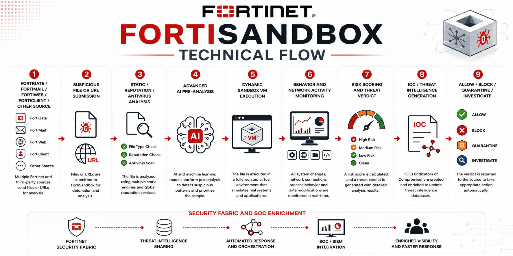fortisandbox technical flow