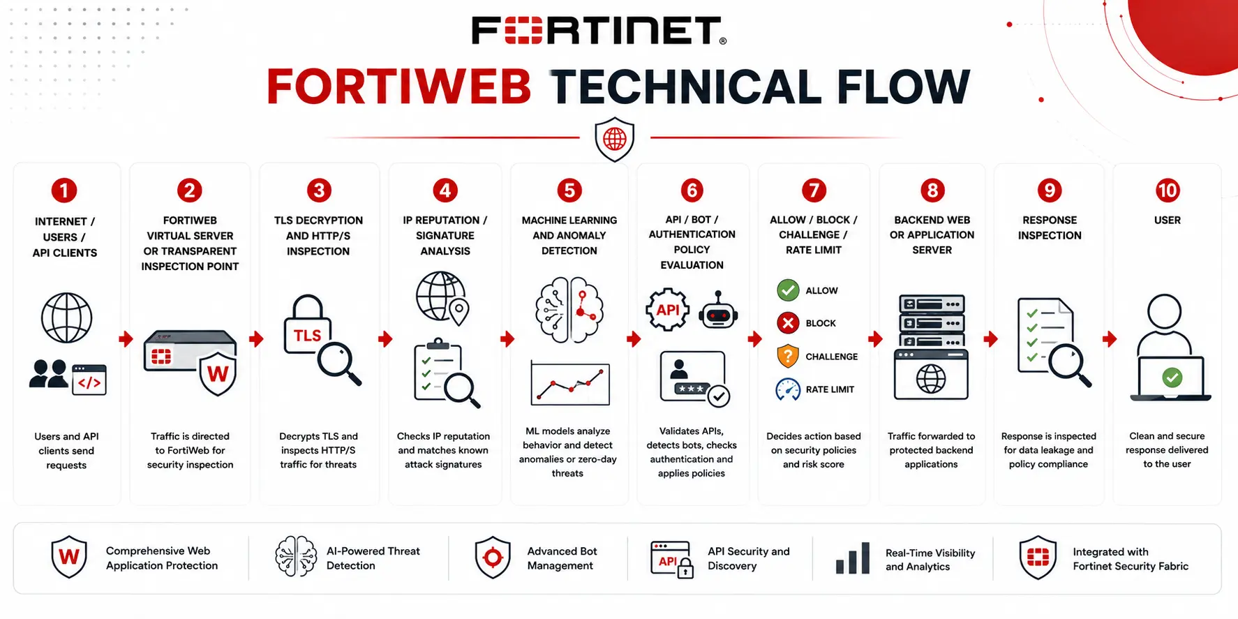 fortiweb technical flow