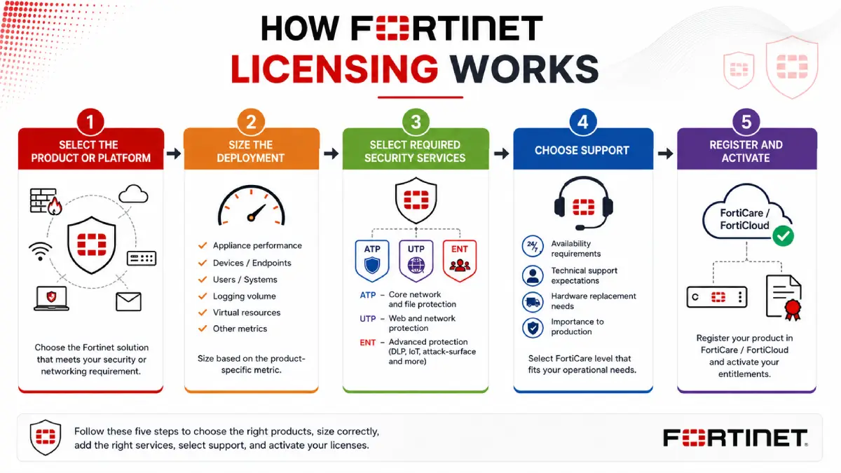 Fortinet License workflow 