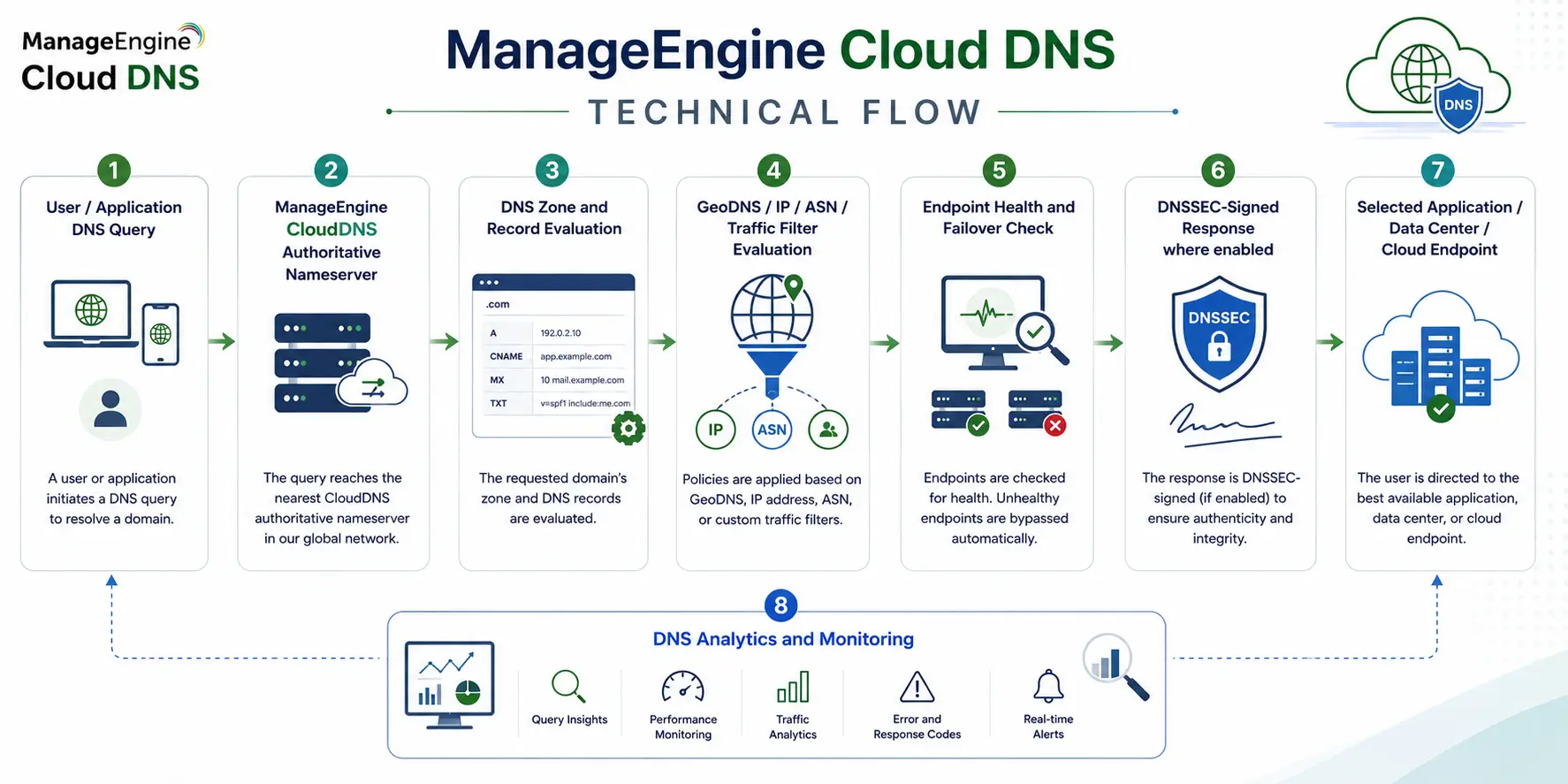 manageengine cloud dns workflow