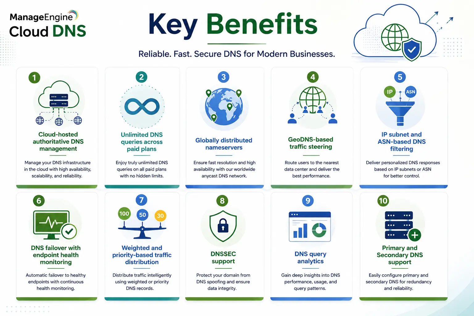 manageengine cloud dns license