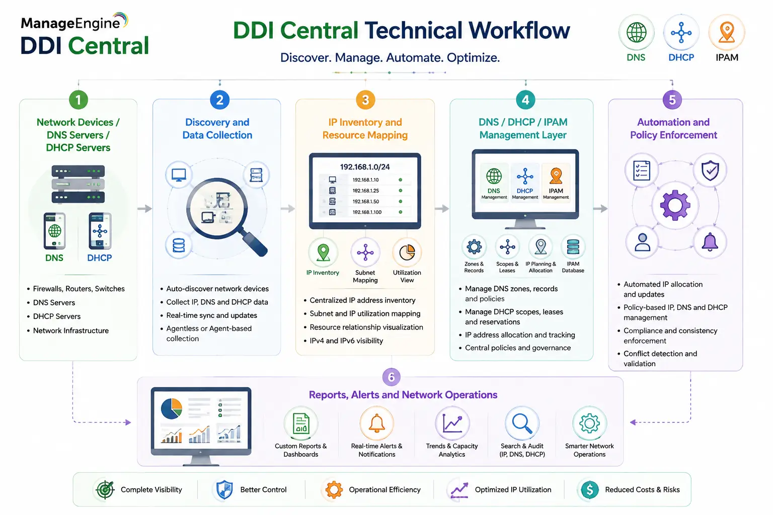 DDI Central technical workflow 