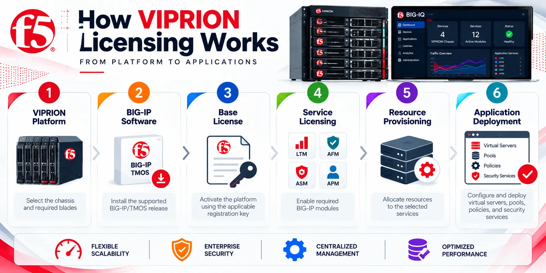 Viprion workflow