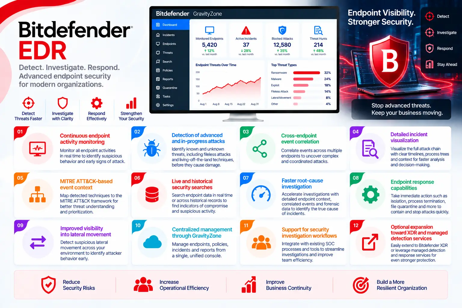 bitdefender edr key benefits
