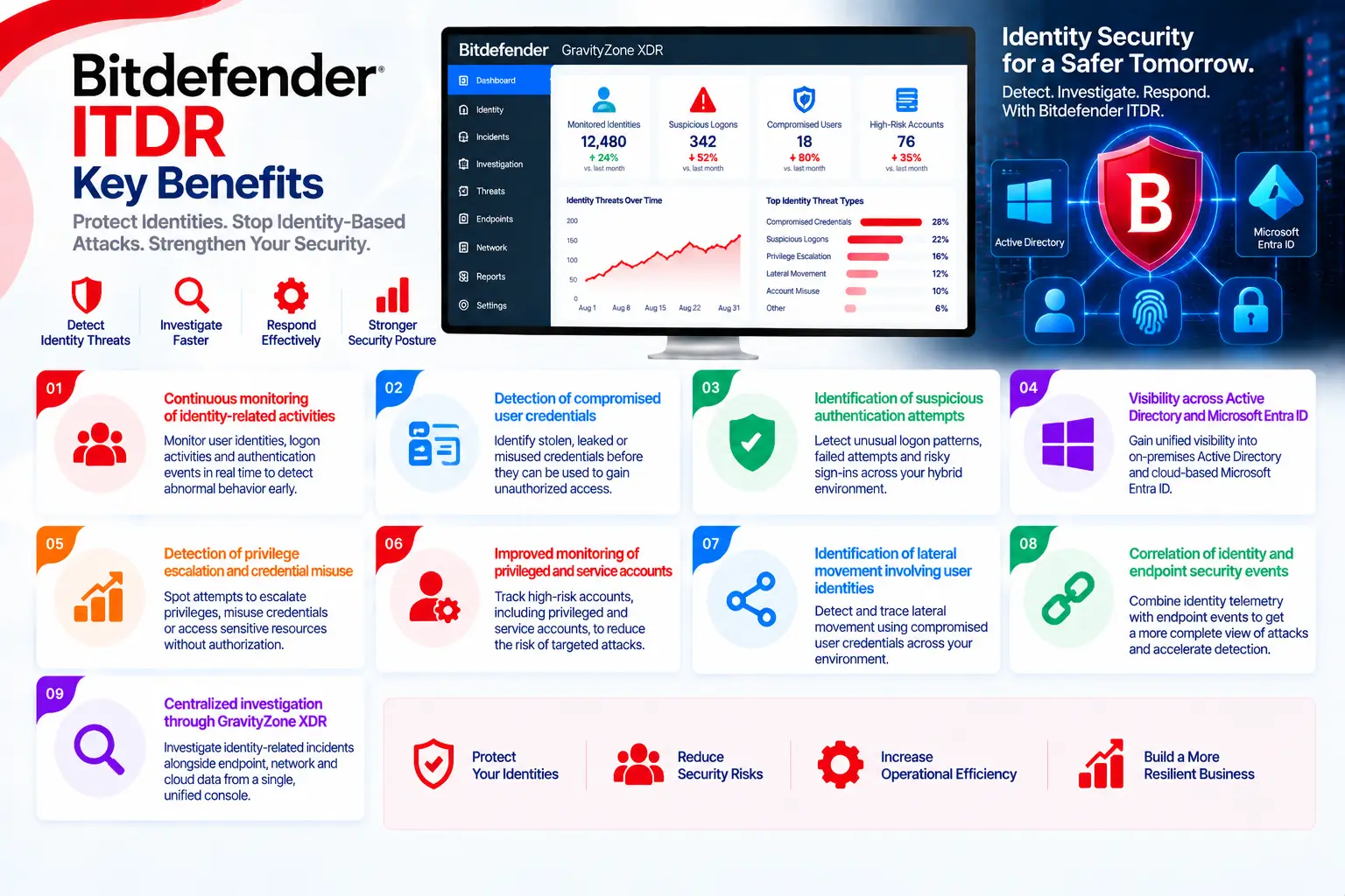 bitdefender itdr benefits