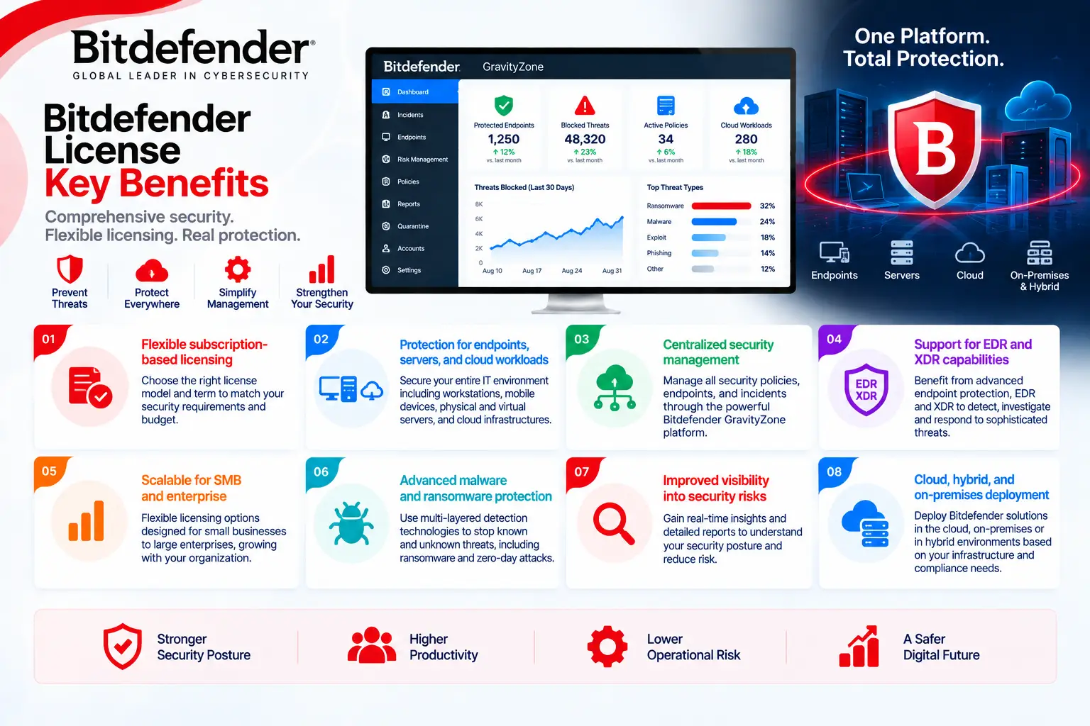 bitdefender license