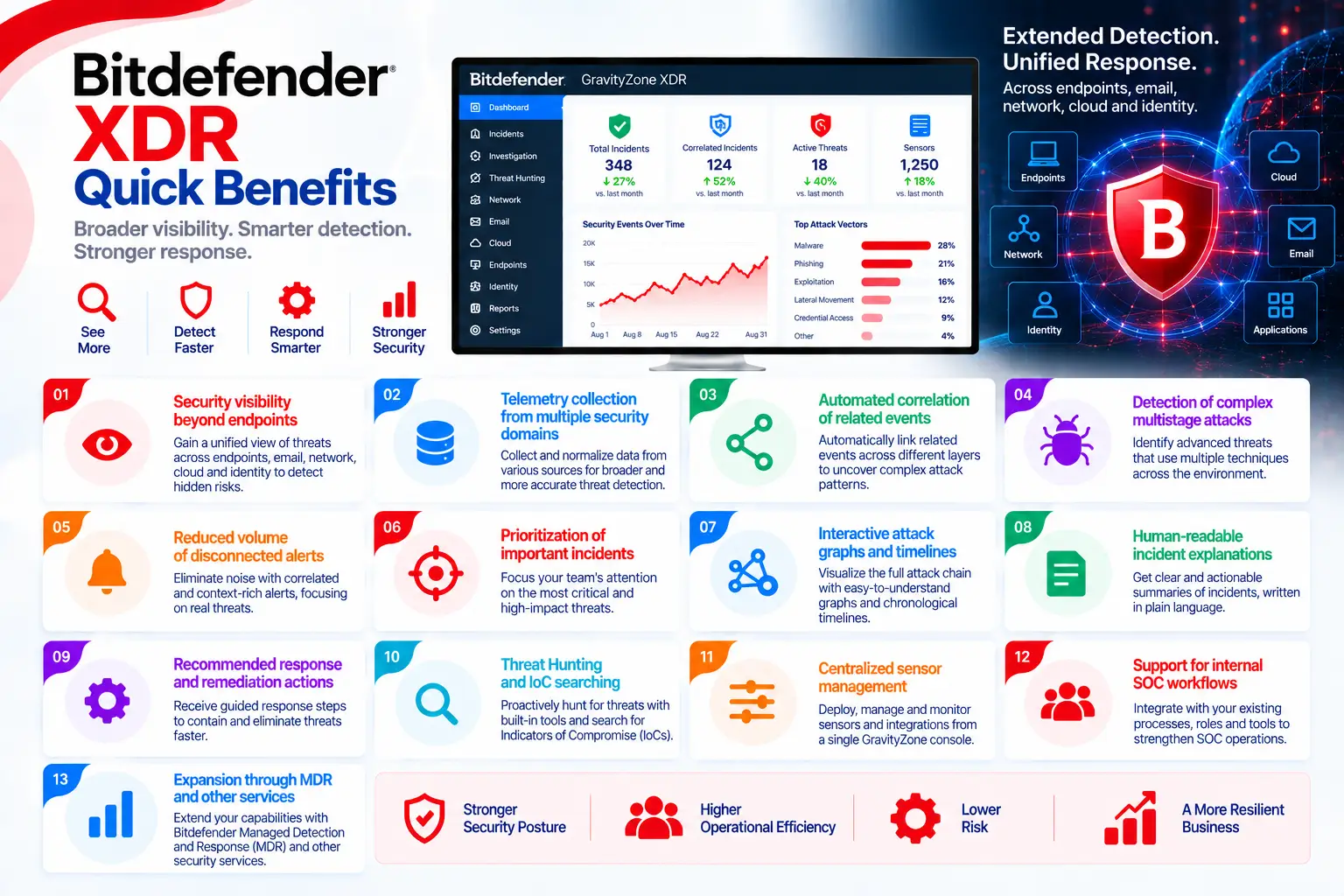 bitdefender xdr benefits