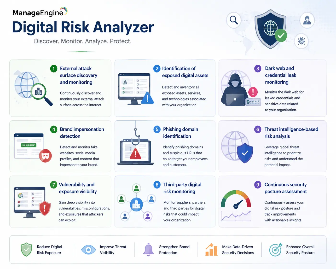 digital risk analyzer core