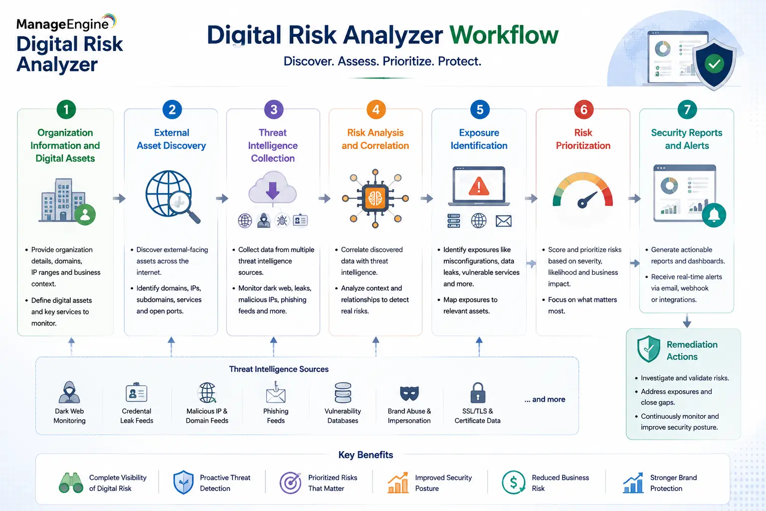 digital risk analyzer workflow 