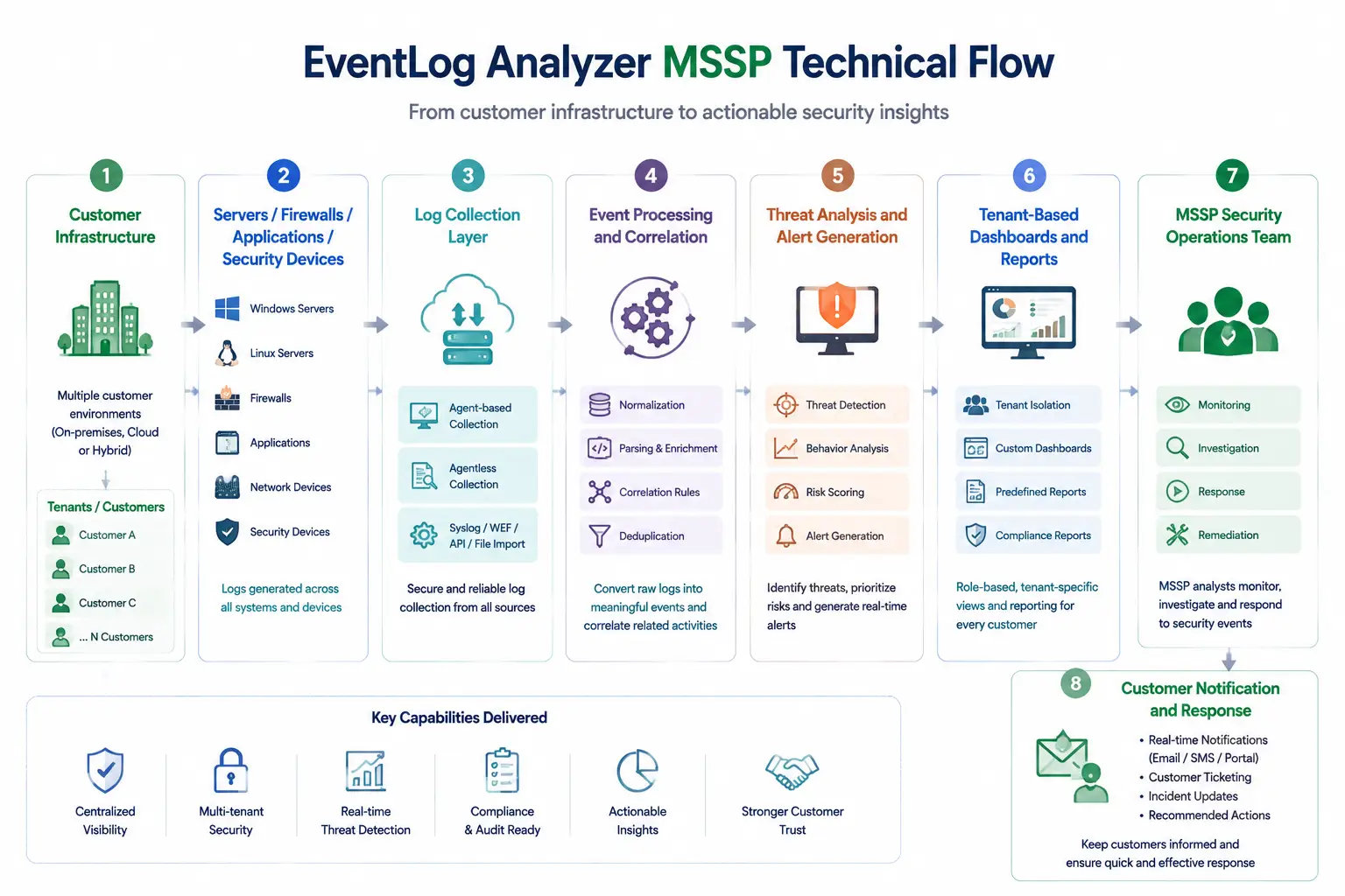 eventlog analyzer MSSP technical flow